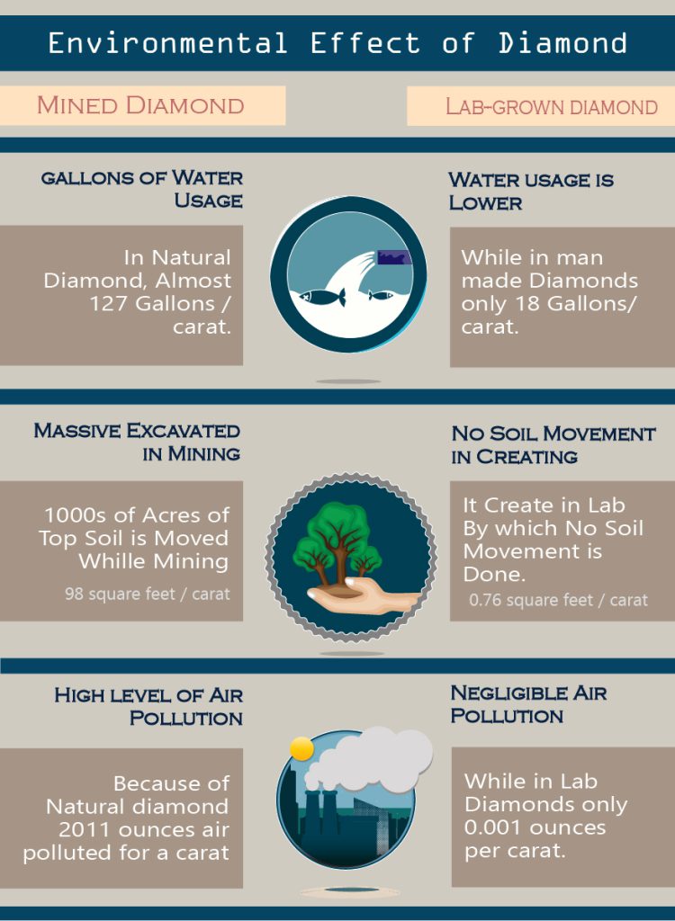 Environmental impact | | Natural Diamonds Vs Lab Created Diamonds