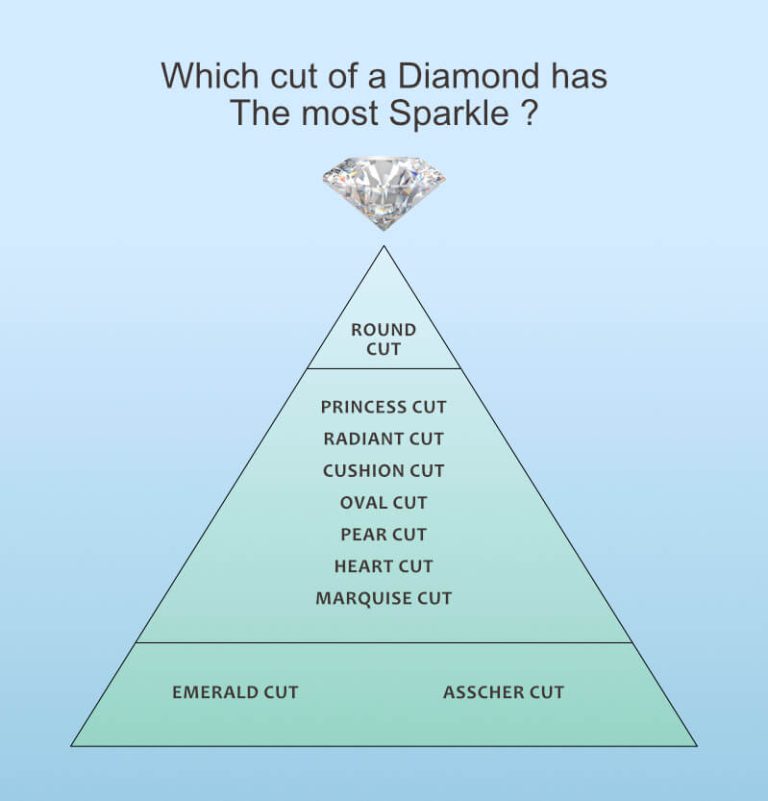 Which cut of a diamond has the most sparkle