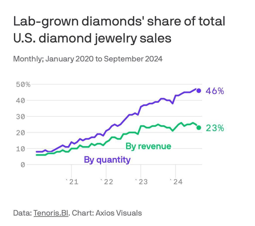 Lab-grown diamonds sales increase by revenue, quantity, 2020-2024.