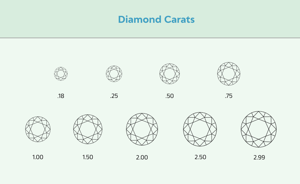 Diamond Carats