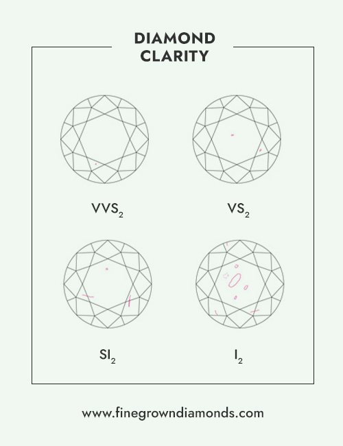 2) The Diamond's Clarity and Color: