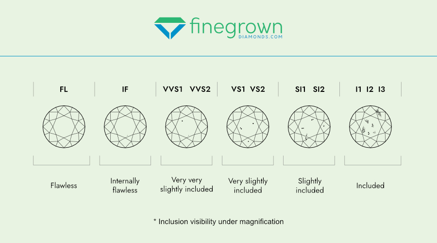 Loose Diamond Clarity Chart