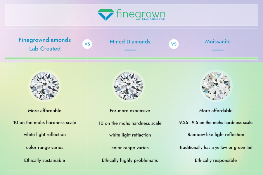 Mined Diamond Alternative: Lab diamond or Moissanite