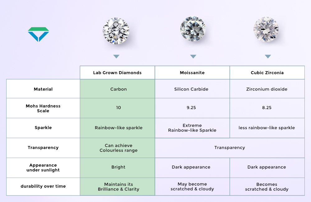 Diamonds vs moissanite vs cubic zirconia comparison table.